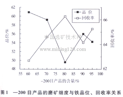 磨礦細(xì)度與鐵品位、回收率關(guān)系