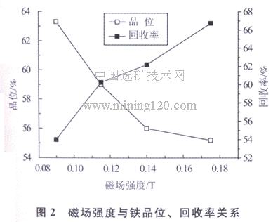磁場強(qiáng)度與鐵品位、回收率關(guān)系