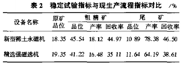 穩(wěn)定試驗(yàn)指標(biāo)與現(xiàn)生產(chǎn)流程指標(biāo)對比