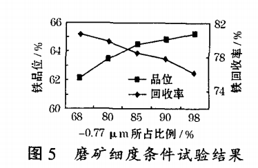 磨礦細(xì)度條件試驗結(jié)果